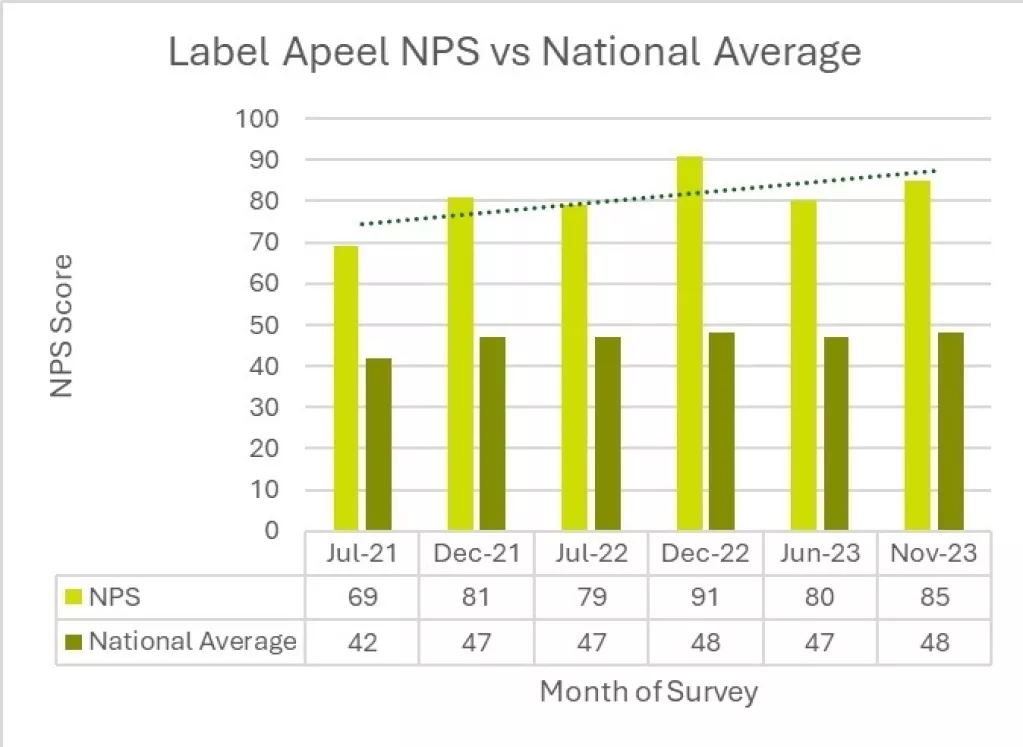 Label Apeel NPS Graph