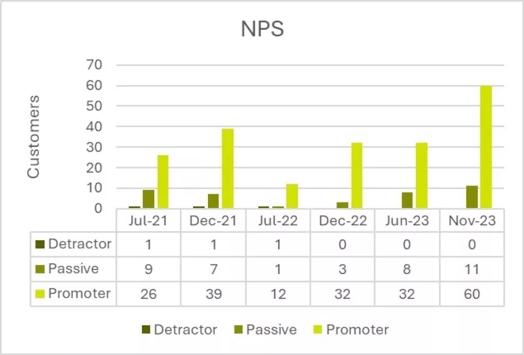 Label Apeel NPS By Scoring Level