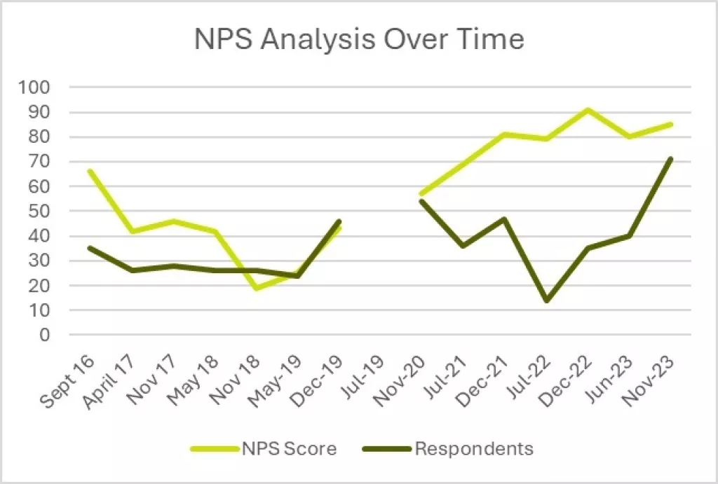 Label Apeel NPS Score Since 2016