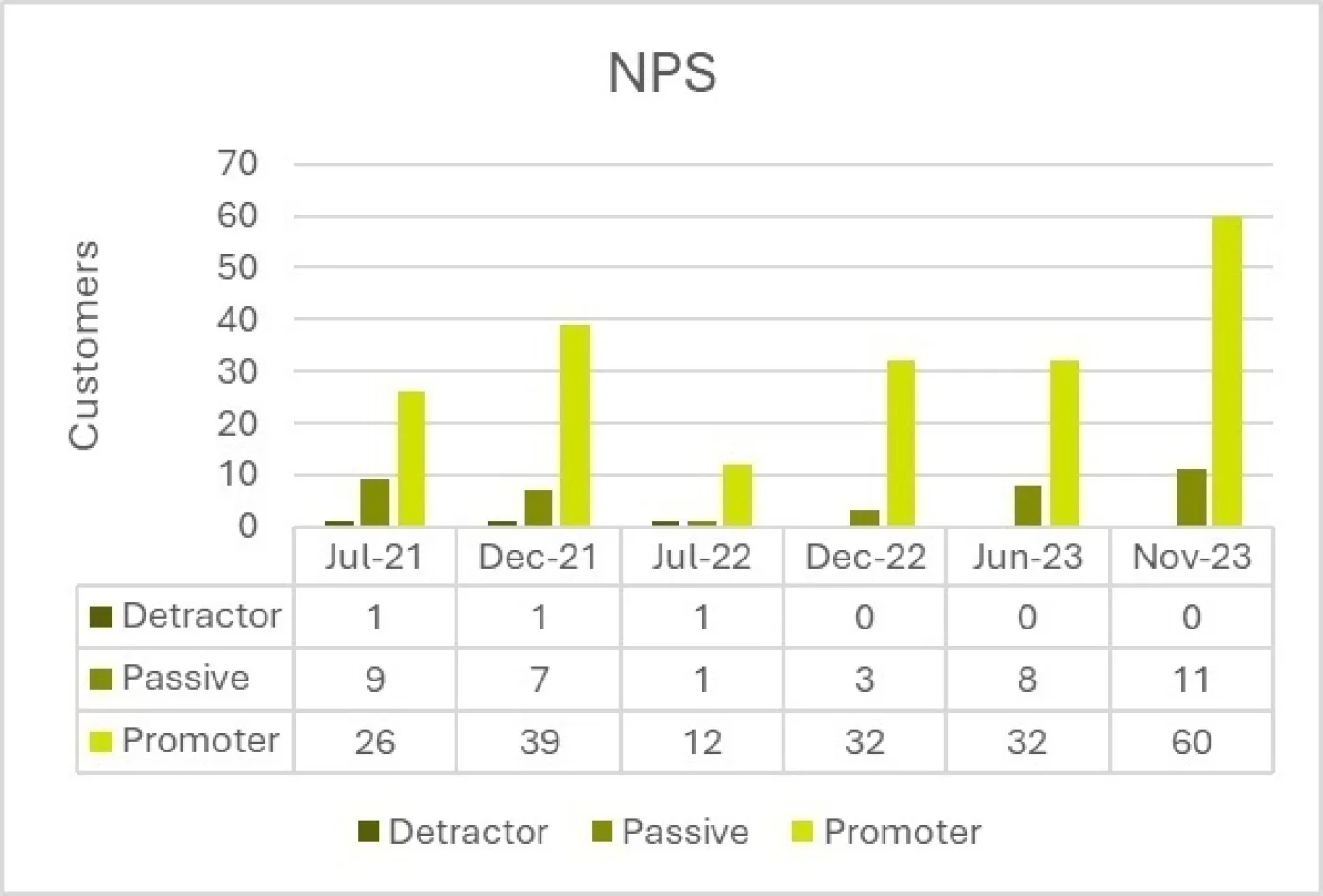 Label Apeel NPS By Scoring Level