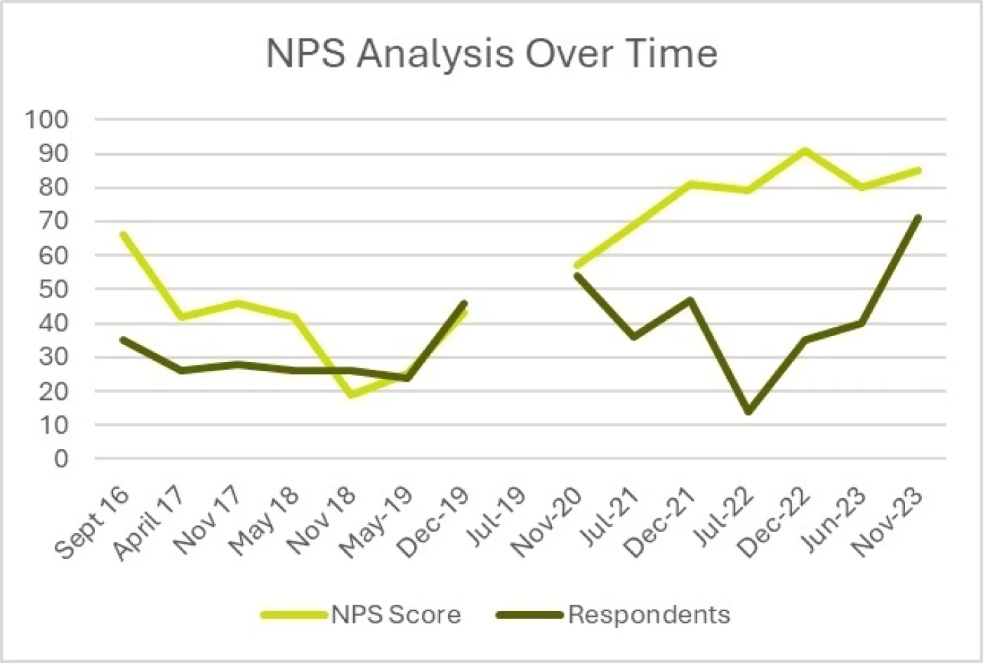 Label Apeel NPS Score Since 2016