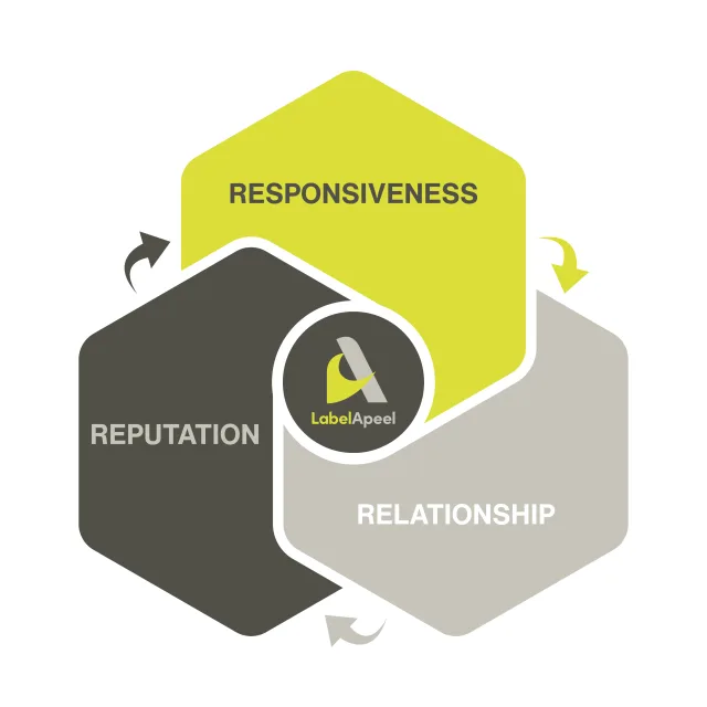 Our 3Rs: The Standards That Drive Label Apeel